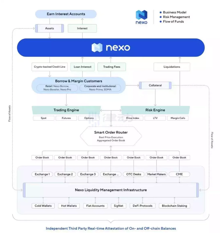 借贷平台Nexo会是下一个暴雷的吗?