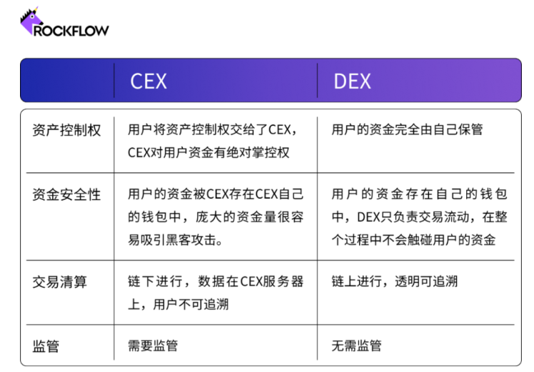 加密货币交易所的未来:DEX和CEX之战