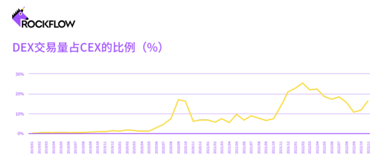 加密货币交易所的未来:DEX和CEX之战