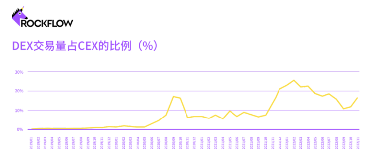 加密货币交易所的未来：DEX和CEX之战