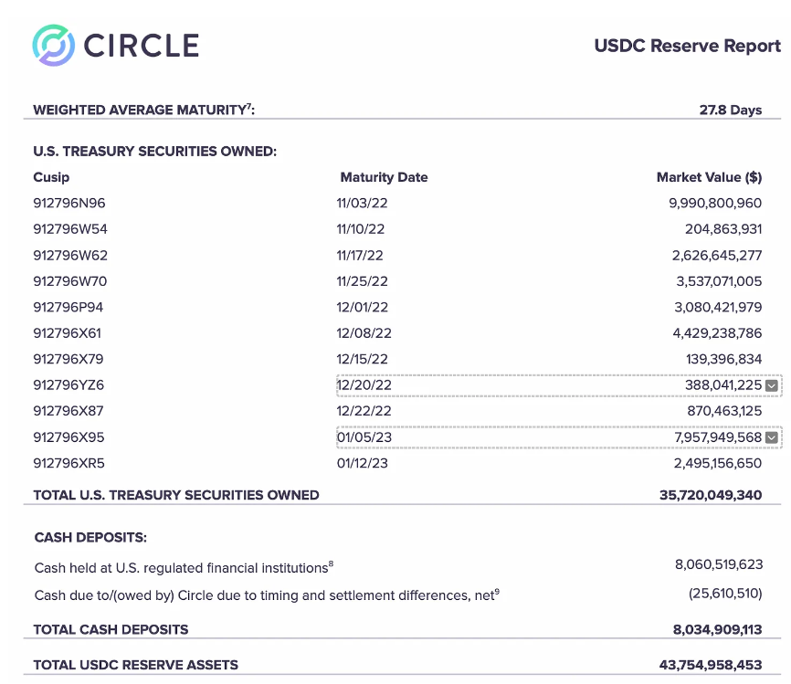 对比USDT 、USDC 和BUSD三大稳定币 ，它们背后的储备真的安全吗？