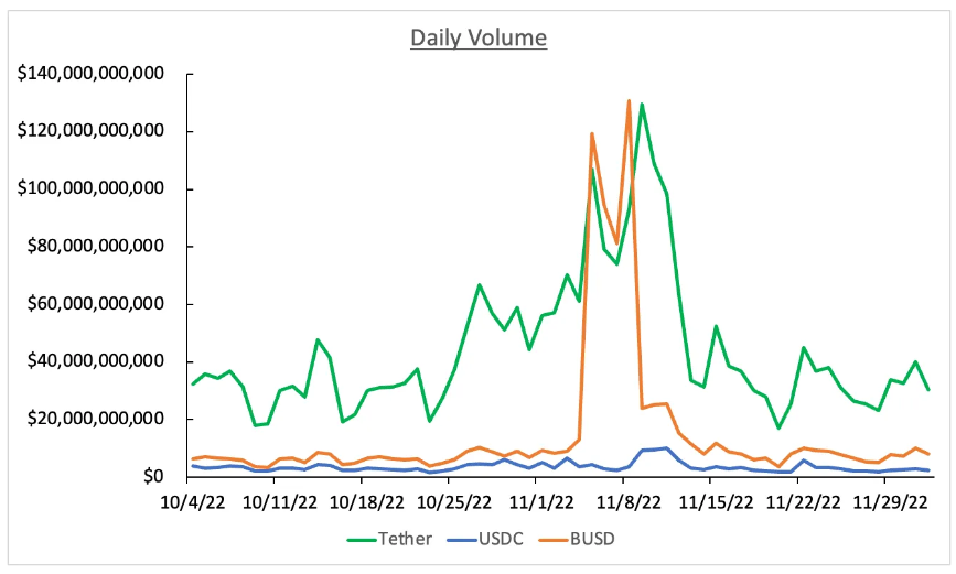 对比USDT 、USDC 和BUSD三大稳定币 ，它们背后的储备真的安全吗？