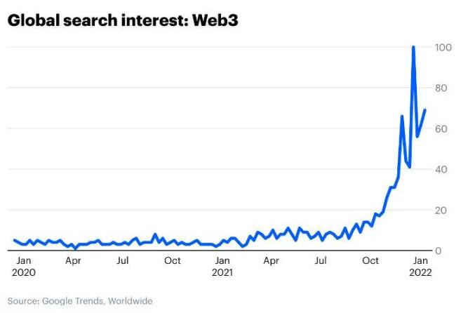 第三季度获VC资金最多的行业是Web3，为什么？