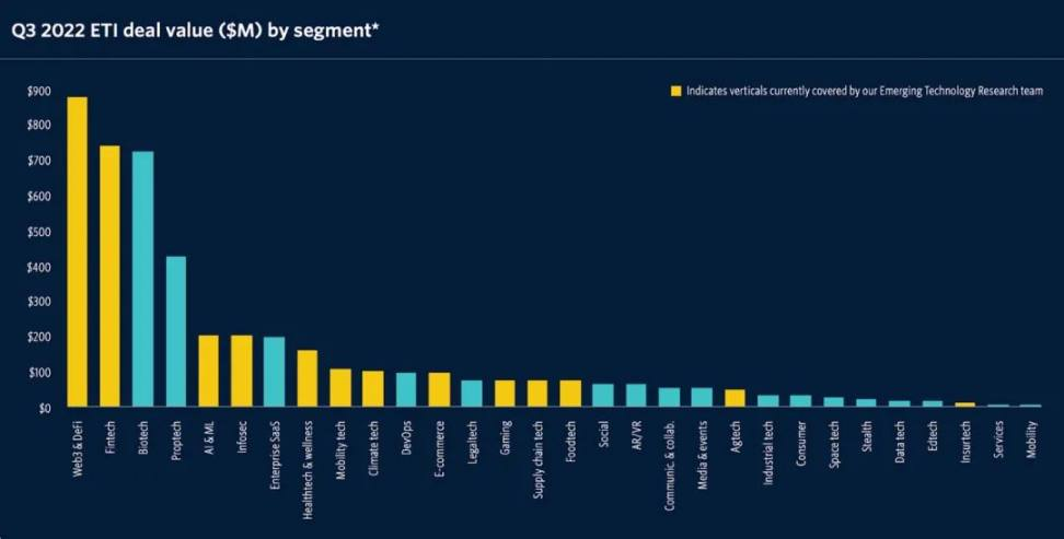 第三季度获VC资金最多的行业是Web3，为什么？