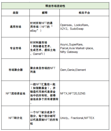 深度解析NFTFi领域:发展现状、面临的挑战、未来思考