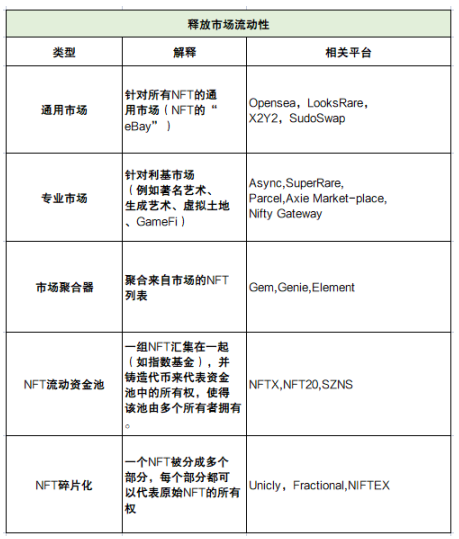 深度解析NFTFi领域：发展现状、面临的挑战、未来思考