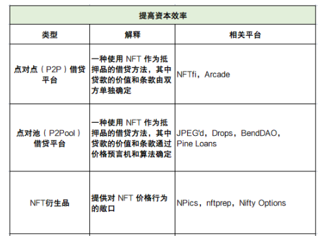 深度解析NFTFi领域:发展现状、面临的挑战、未来思考