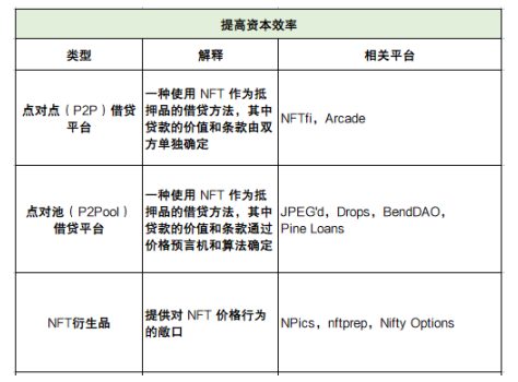 深度解析NFTFi领域：发展现状、面临的挑战、未来思考