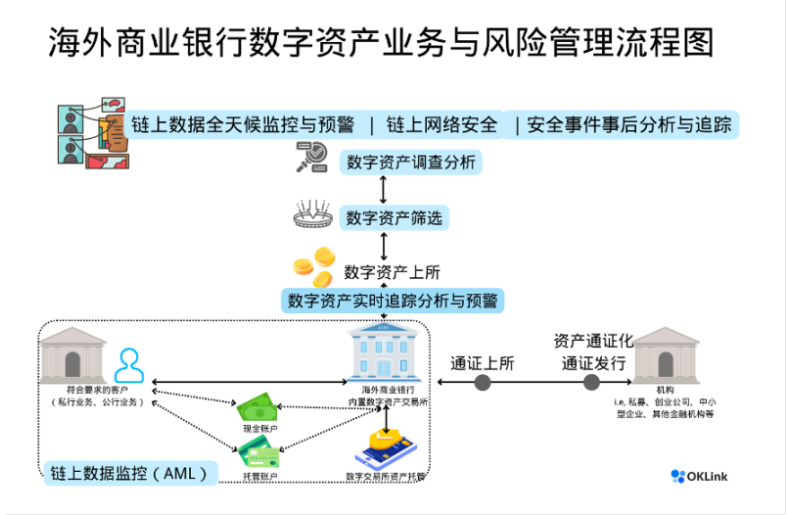 银行业与链上数据的开放式结局：海外商业银行在链上数据的探索和实践