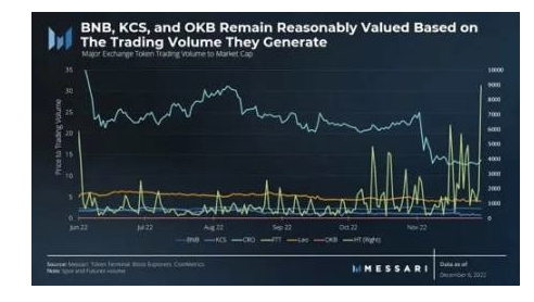 Messari：交易所代币值得投资吗？