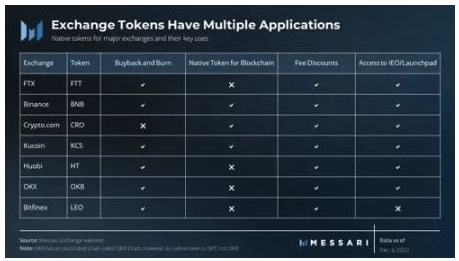 Messari：交易所代币值得投资吗？