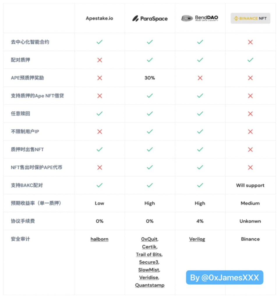 APE开启质押,投资者有哪些参与方式?
