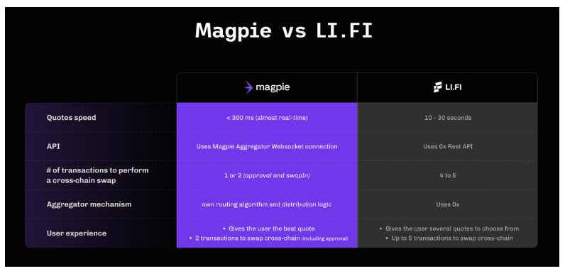 抢先体验跨链交易聚合器Magpie Protocol