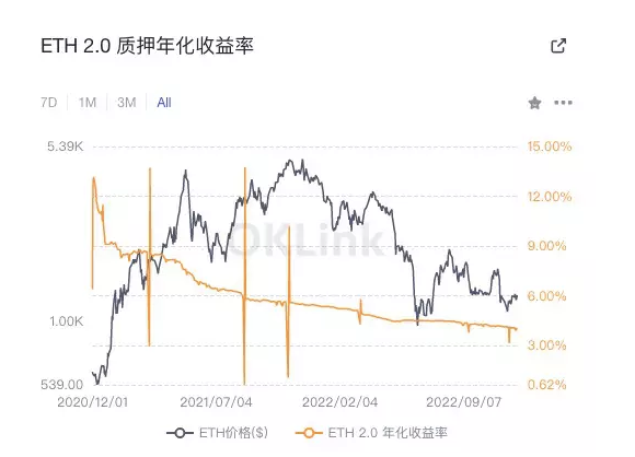 以太坊上海升级将启动提款功能，验证者的ETH会如何解锁？