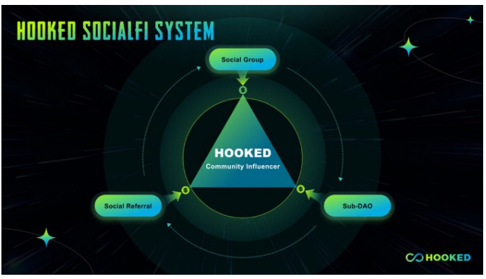 一文读懂Hooked Protocol的2023年发展路线图