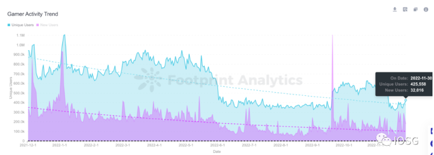 IOSG Weekly Brief：Web3 Games背后的资本和人才流向