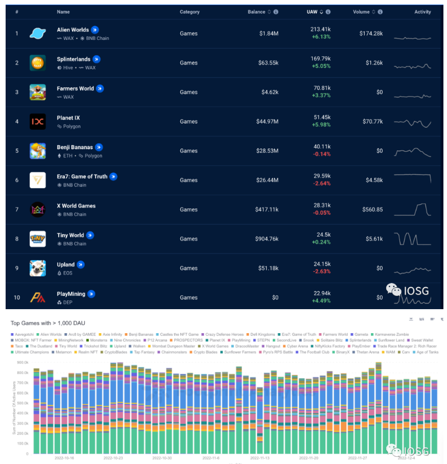 IOSG Weekly Brief：Web3 Games背后的资本和人才流向