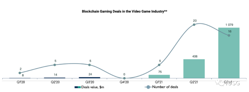 IOSG Weekly Brief：Web3 Games背后的资本和人才流向