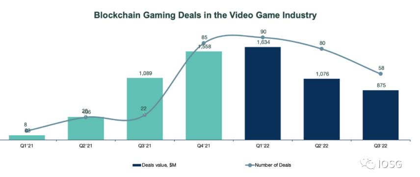 IOSG Weekly Brief：Web3 Games背后的资本和人才流向