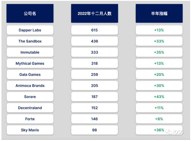 IOSG Weekly Brief：Web3 Games背后的资本和人才流向