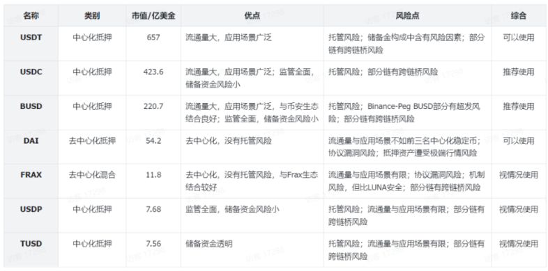 全面分析7大稳定币脱锚风险