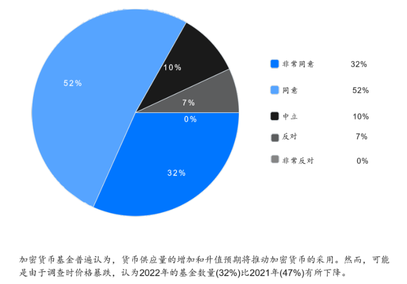 2022年Web3基金行业调查：如何看待加密市场未来前景？