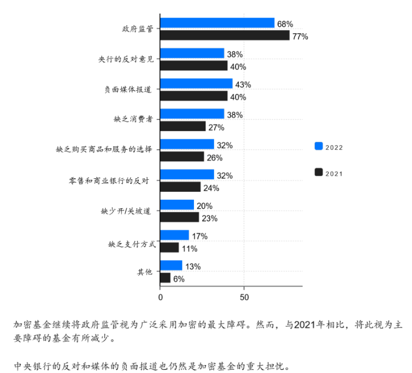 2022年Web3基金行业调查：如何看待加密市场未来前景？