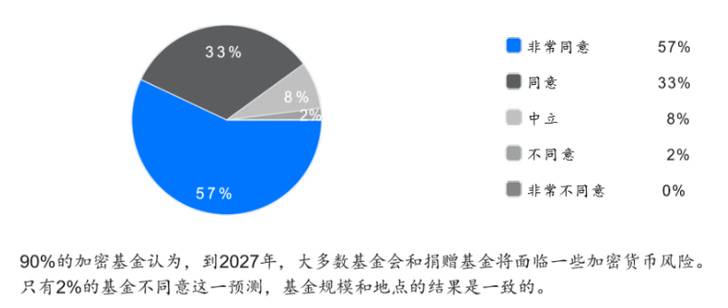 2022年Web3基金行业调查：如何看待加密市场未来前景？