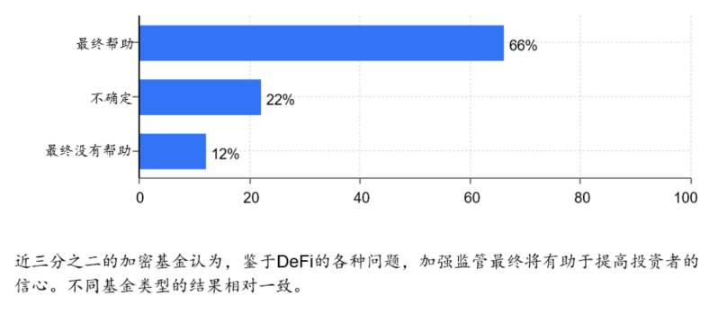 2022年Web3基金行业调查：如何看待加密市场未来前景？