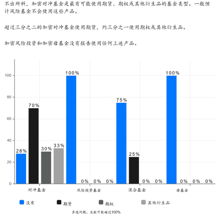 2022年Web3基金行业调查：如何看待加密市场未来前景？