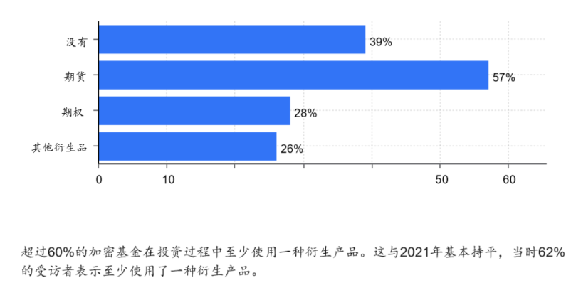 2022年Web3基金行业调查：如何看待加密市场未来前景？