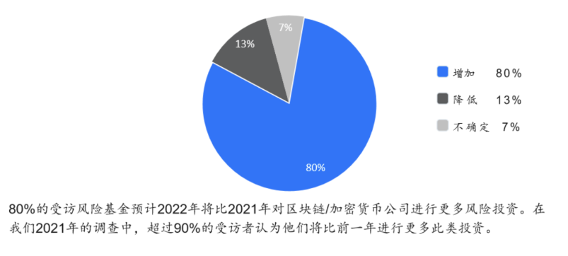 2022年Web3基金行业调查：如何看待加密市场未来前景？