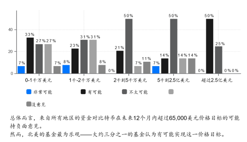 2022年Web3基金行业调查：如何看待加密市场未来前景？