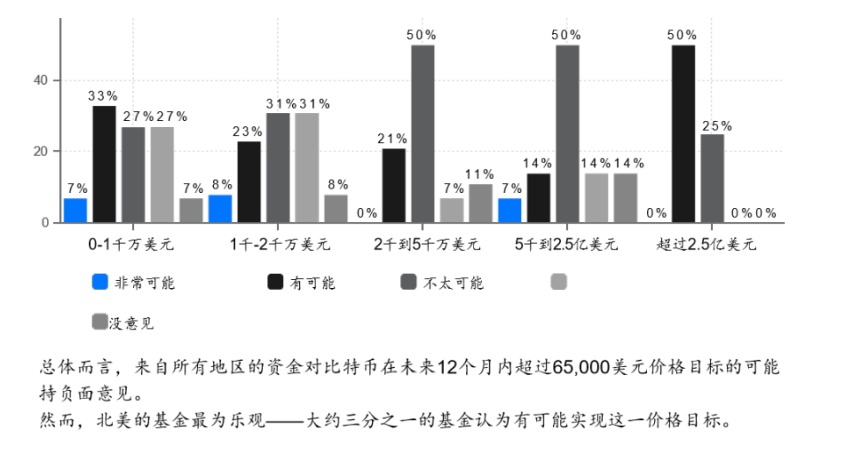 2022年Web3基金行业调查：如何看待加密市场未来前景？