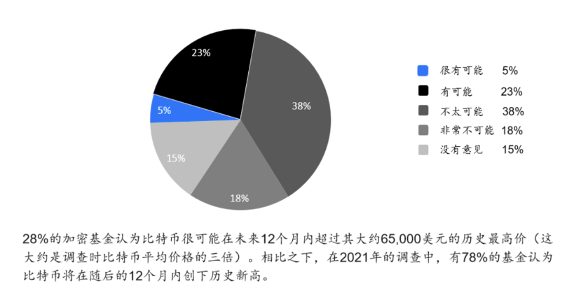 2022年Web3基金行业调查：如何看待加密市场未来前景？