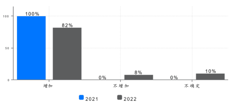 2022年Web3基金行业调查：如何看待加密市场未来前景？