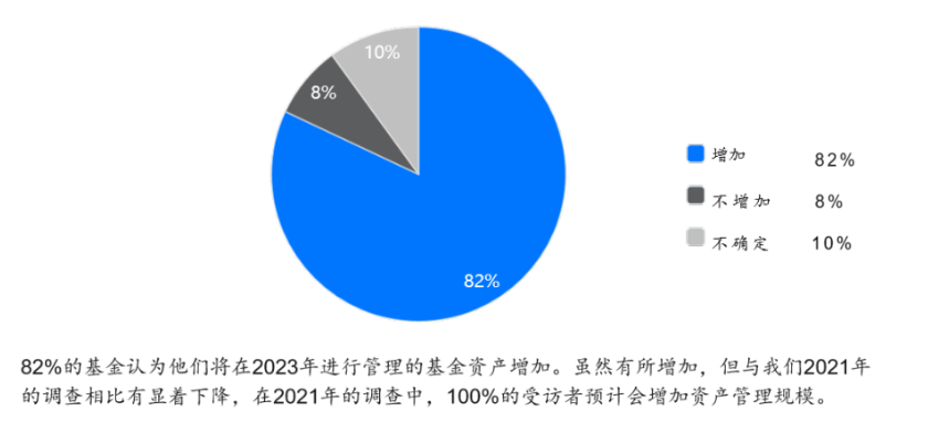 2022年Web3基金行业调查：如何看待加密市场未来前景？