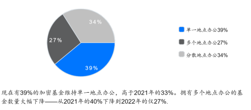 2022年Web3基金行业调查：如何看待加密市场未来前景？