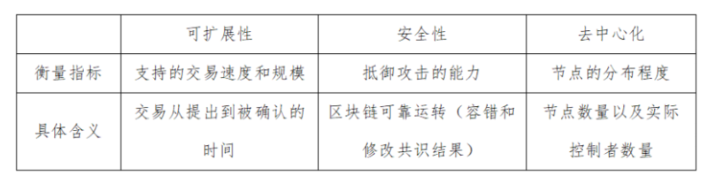 万向年度回顾｜技术篇：突破公链不可能三角的努力