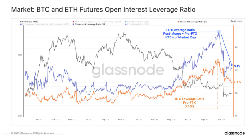 2022年链上数据报告：BTC、ETH和稳定币