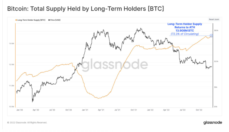 2022年链上数据报告：BTC、ETH和稳定币