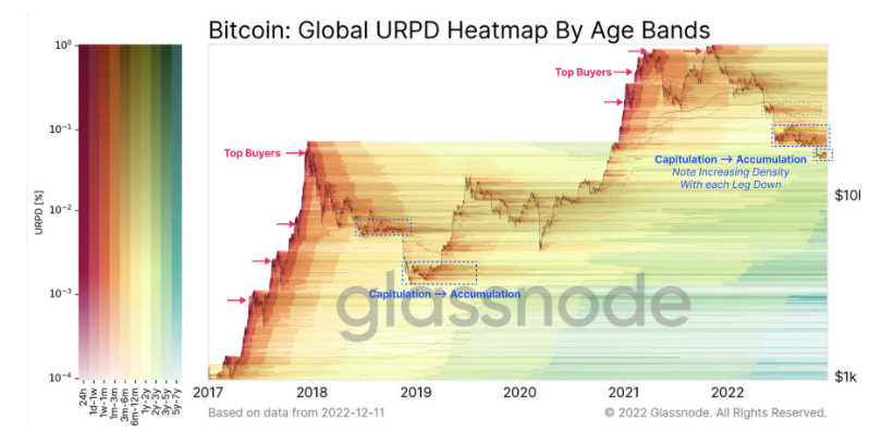 2022年链上数据报告：BTC、ETH和稳定币