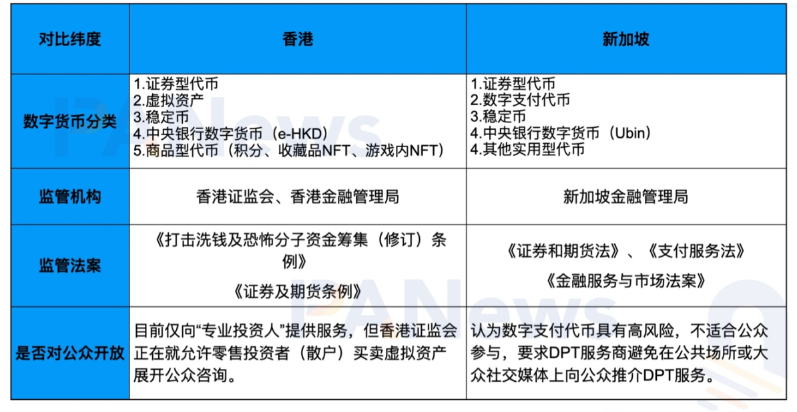 深度：全面比较新加坡与香港数字货币监管政策差异