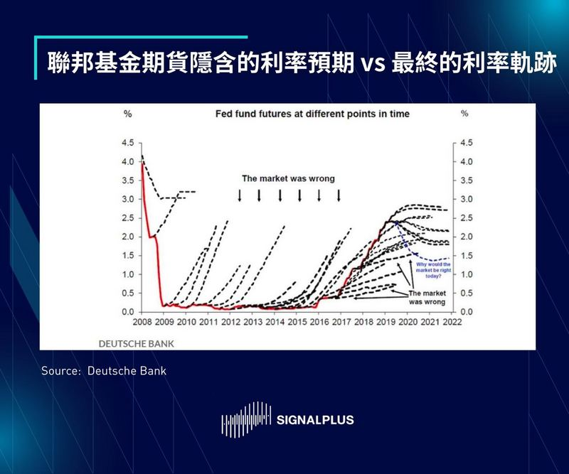 SignalPlus美联储专题