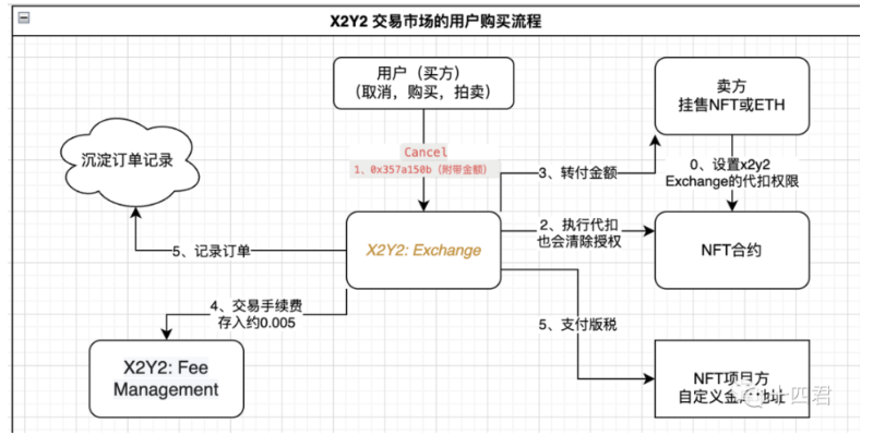 解读OpenSea强制版税执行工具机制与优劣势