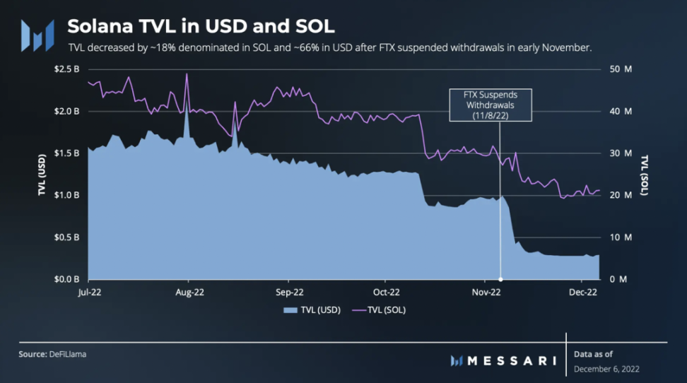 Messari：SBF之后，Solana生态系统概述