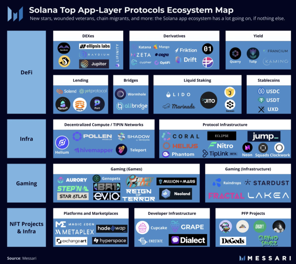 Messari：SBF之后，Solana生态系统概述