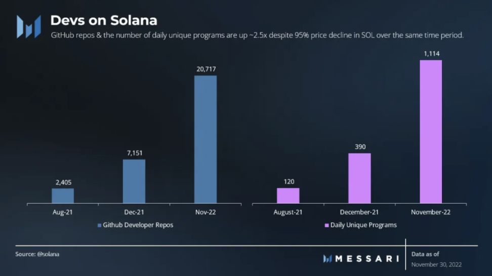 Messari：SBF之后，Solana生态系统概述