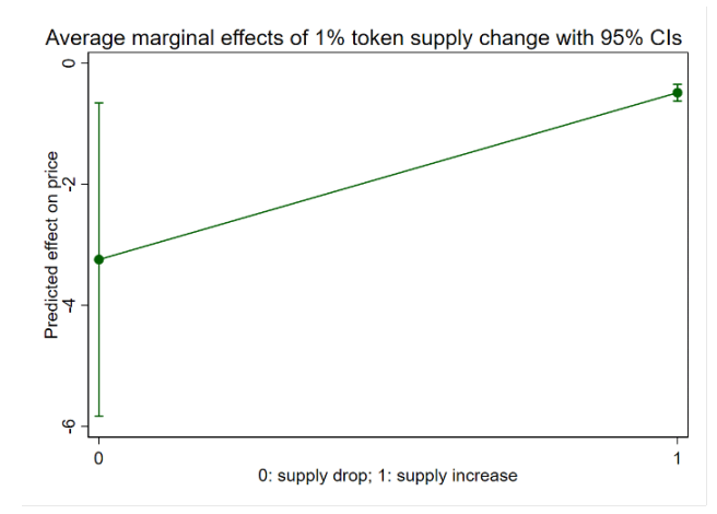 供应量变化将会如何影响代币价格？