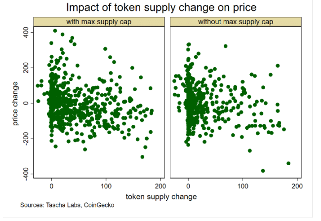 供应量变化将会如何影响代币价格？